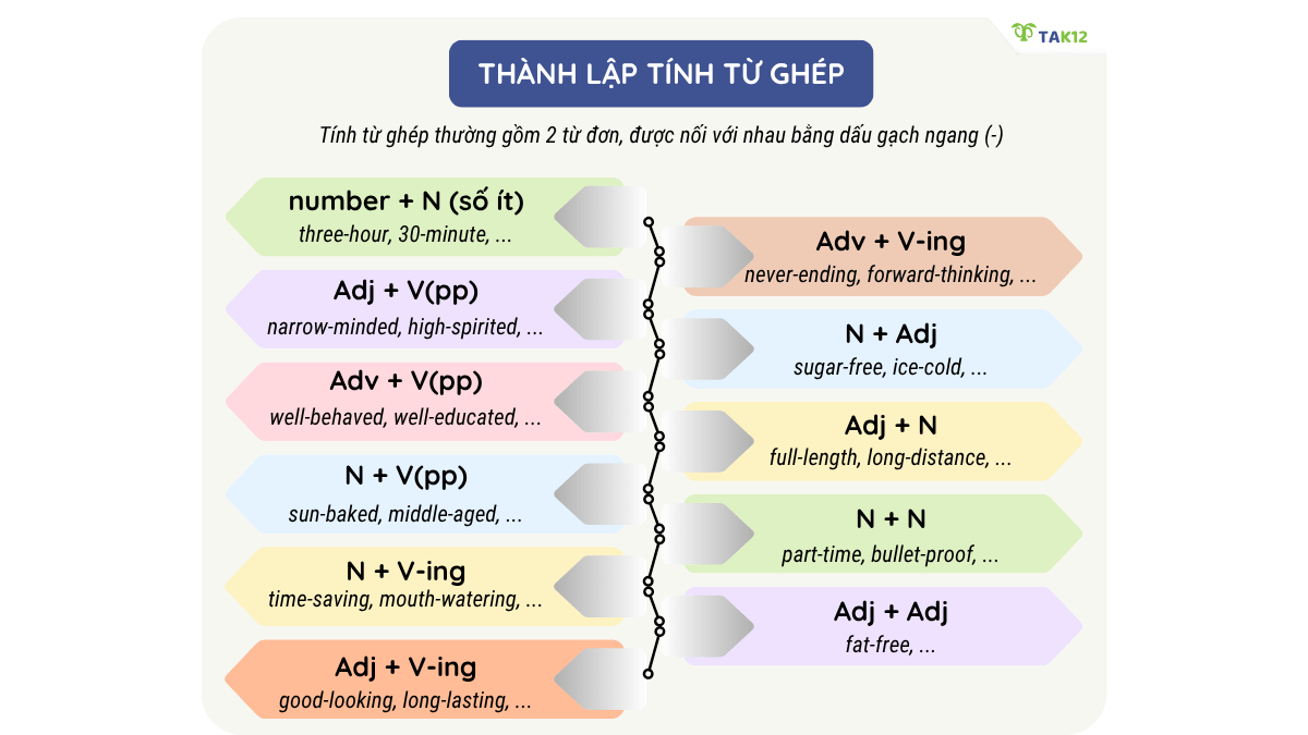 thành lập tính từ ghép